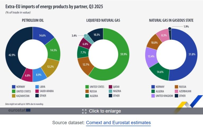US LNG exports to Europe surge, raising risk of new dependency ...